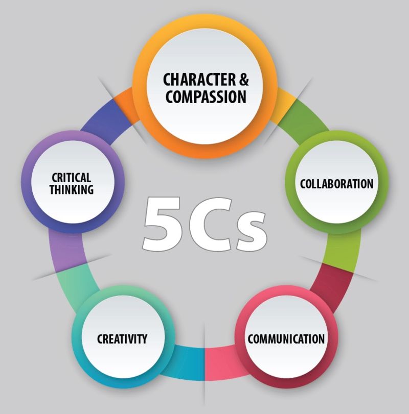 5 C's